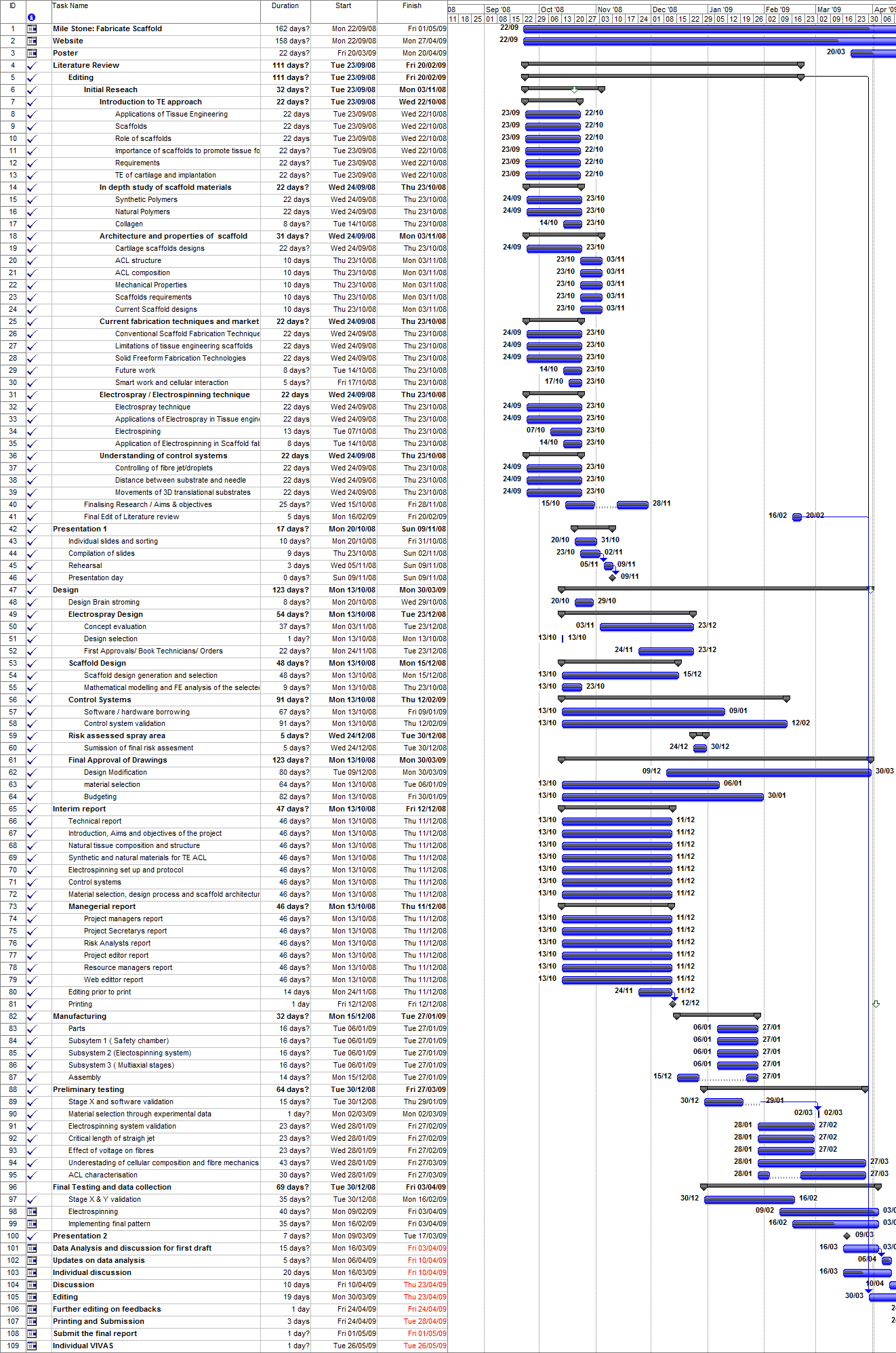 Gantt Chart Analysis